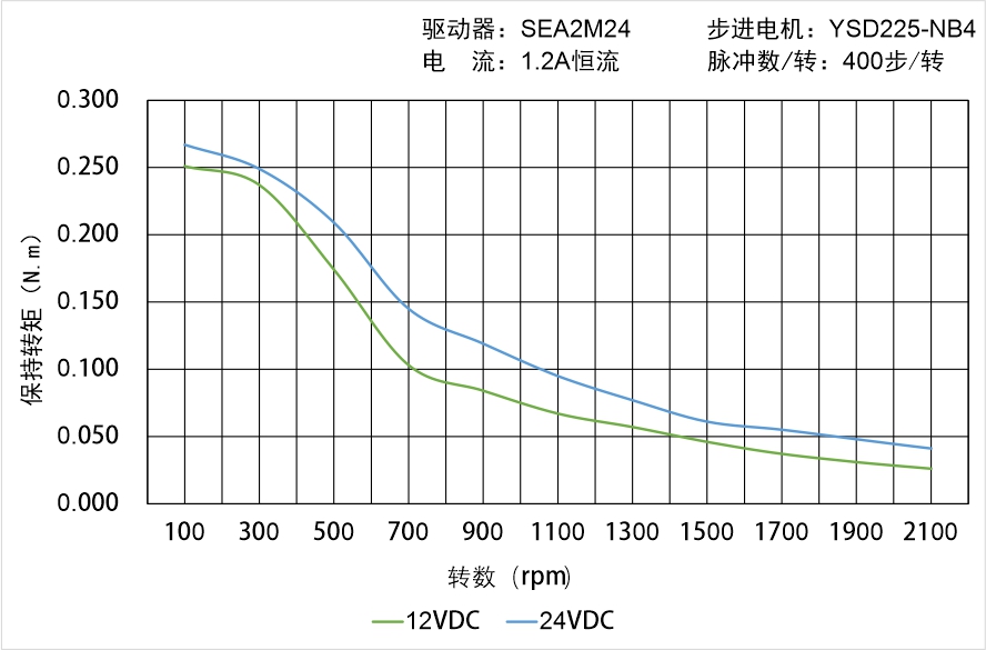 英士达机电 YSD225-NB4矩频曲线图