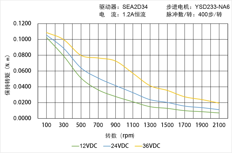 英士达机电 YSD233-NA6矩频曲线图