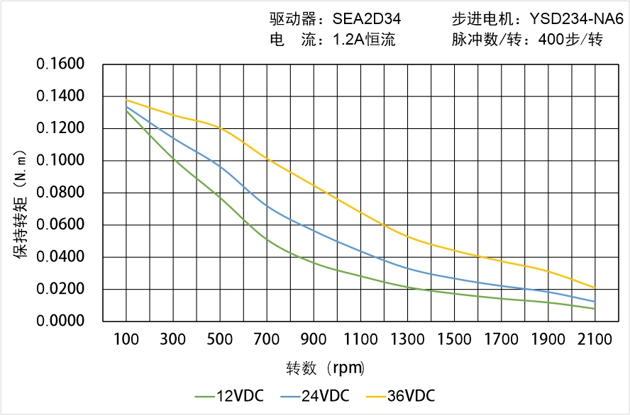 英士达机电 YSD234-NA6矩频曲线图
