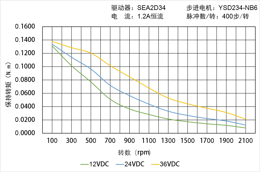 英士达机电 YSD234-NB6矩频曲线图