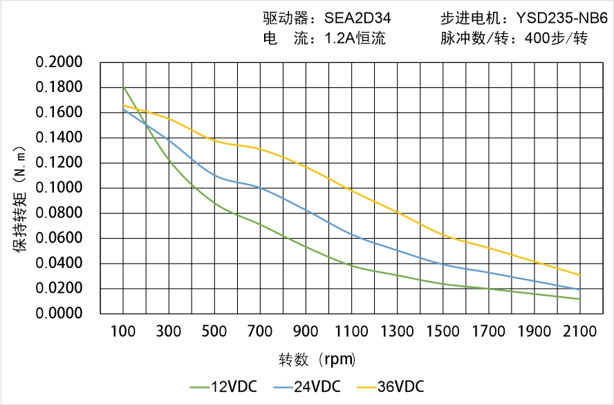 英士达机电 YSD235-NB6矩频曲线图