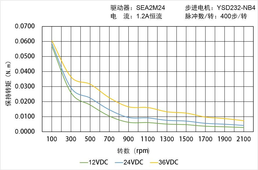 英士达机电 YSD232-NB4矩频曲线图