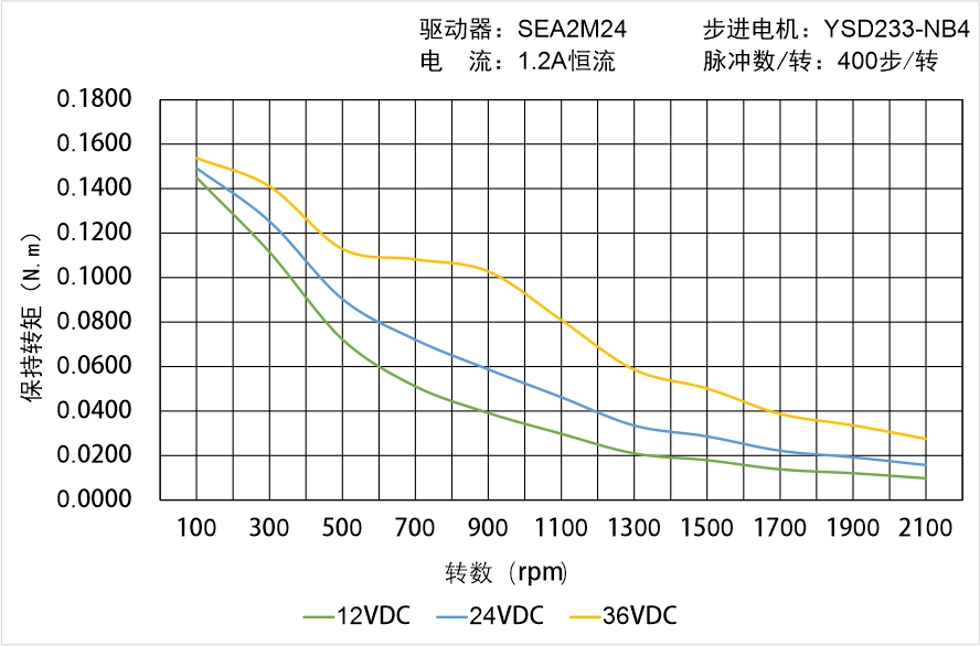 英士达机电 YSD233-NB4矩频曲线图