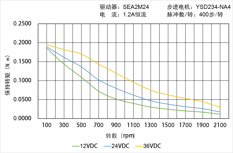 英士达机电 YSD234-NA4矩频曲线图