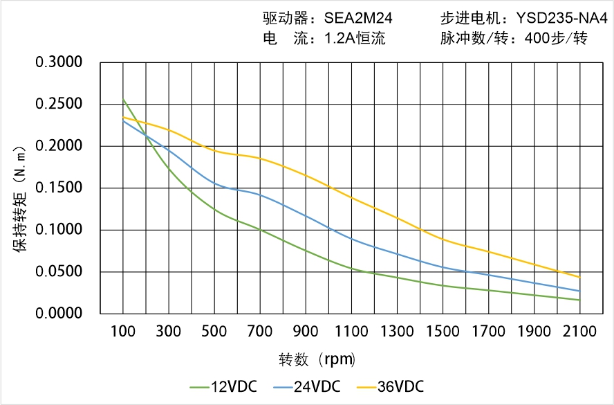 英士达机电 YSD235-NA4矩频曲线图
