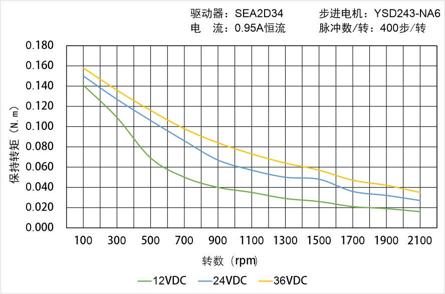英士达机电 YSD243-NA6矩频曲线图 英士达机电 YSD243-NA6矩频曲线图