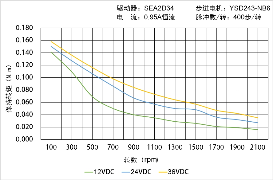 英士达机电 YSD243-NB6矩频曲线图