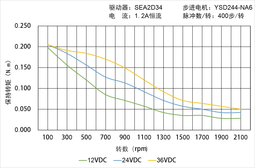 英士达机电 YSD244-NA6矩频曲线图