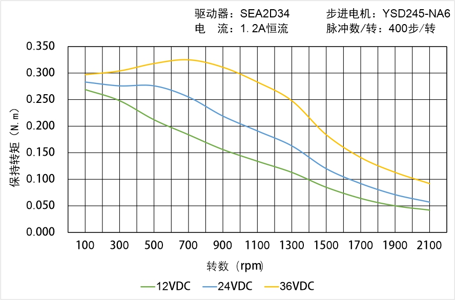 英士达机电 YSD245-NA6矩频曲线图