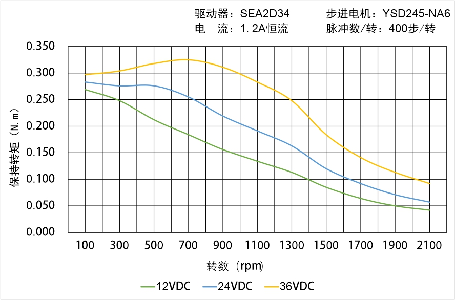 英士达机电 YSD245-NA6矩频曲线图 英士达机电 YSD245-NA6矩频曲线图