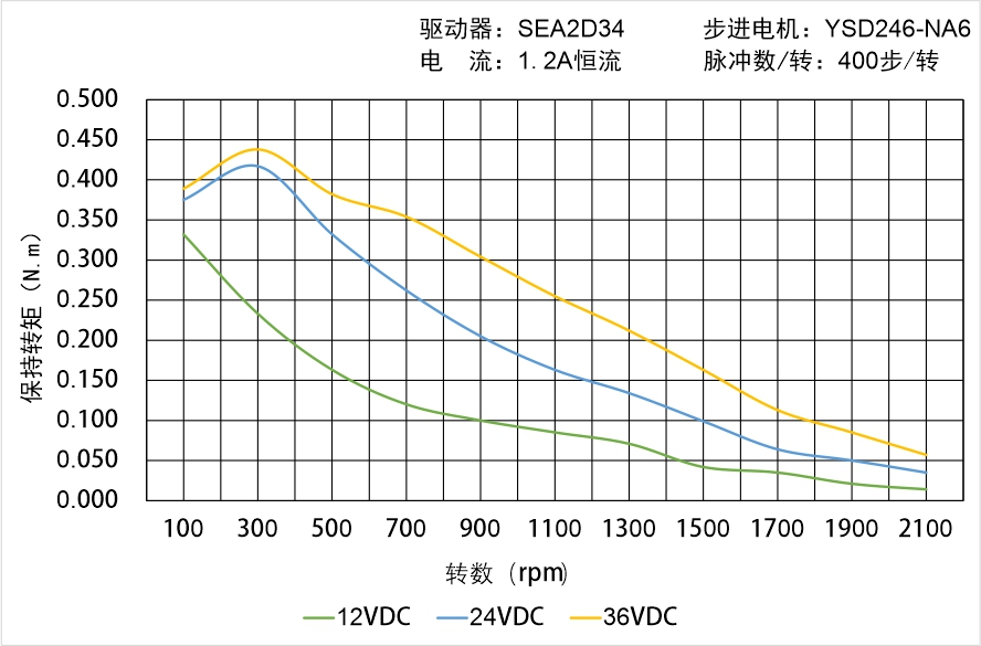 英士达机电 YSD246-NA6矩频曲线图