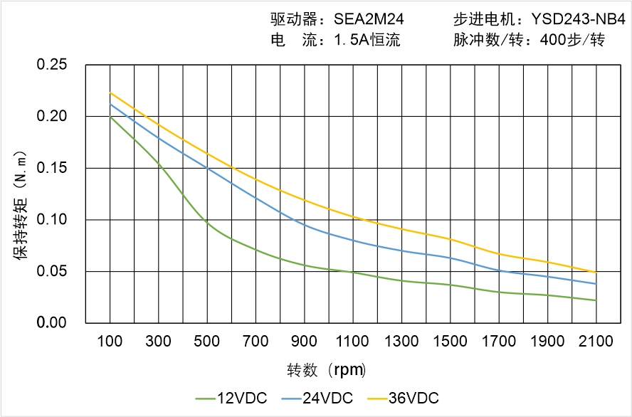 英士达机电 YSD243-NB4矩频曲线图