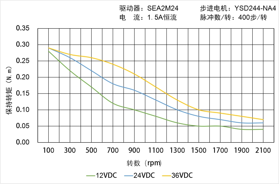 英士达机电 YSD244-NA4矩频曲线图