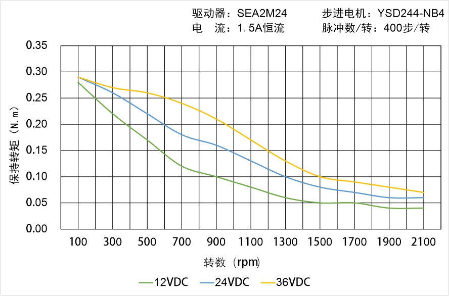 英士达机电 YSD244-NB4矩频曲线图