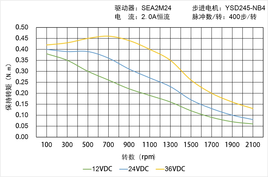 英士达机电 YSD245-NB4矩频曲线图