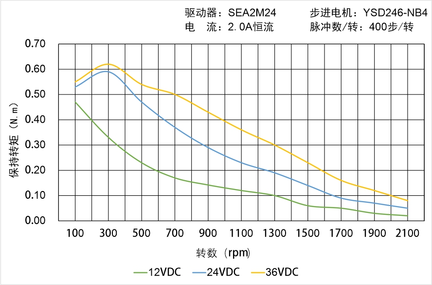英士达机电 YSD246-NB4矩频曲线图