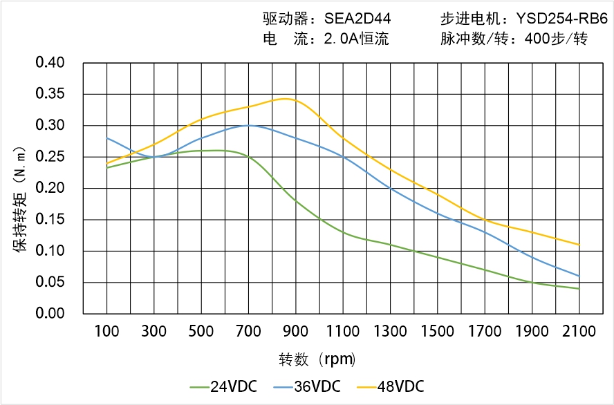 英士达机电 YSD254-RB6矩频曲线图