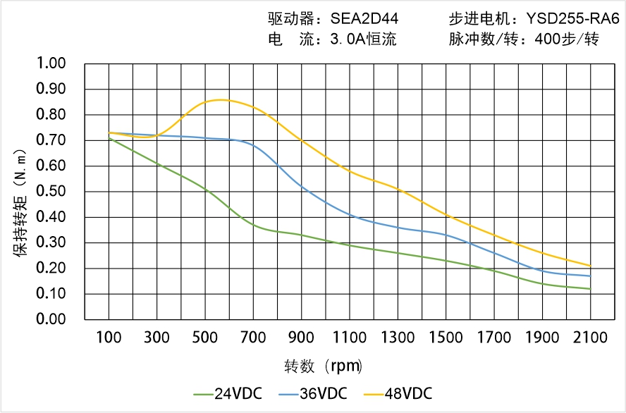 英士达机电 YSD255-RA6矩频曲线图