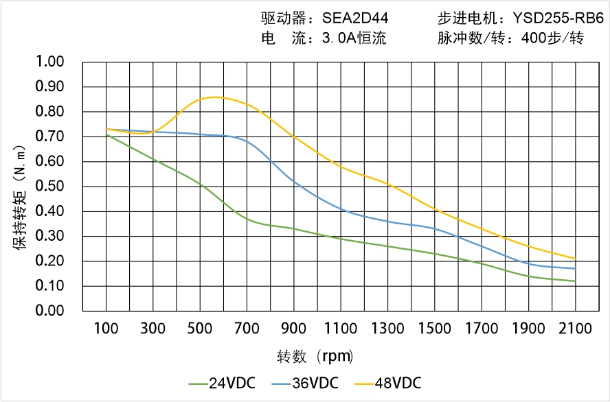 英士达机电 YSD255-RB6矩频曲线图 英士达机电 YSD255-RB6矩频曲线图