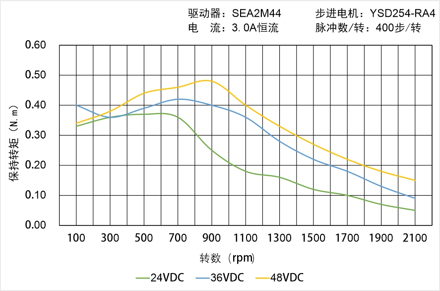 英士达机电 YSD254-RA4矩频曲线图