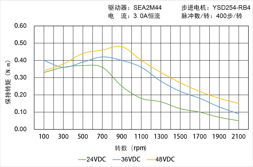 英士达机电 YSD254-RB4矩频曲线图 英士达机电 YSD254-RB4矩频曲线图