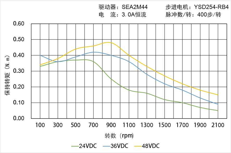 英士达机电 YSD254-RB4矩频曲线图