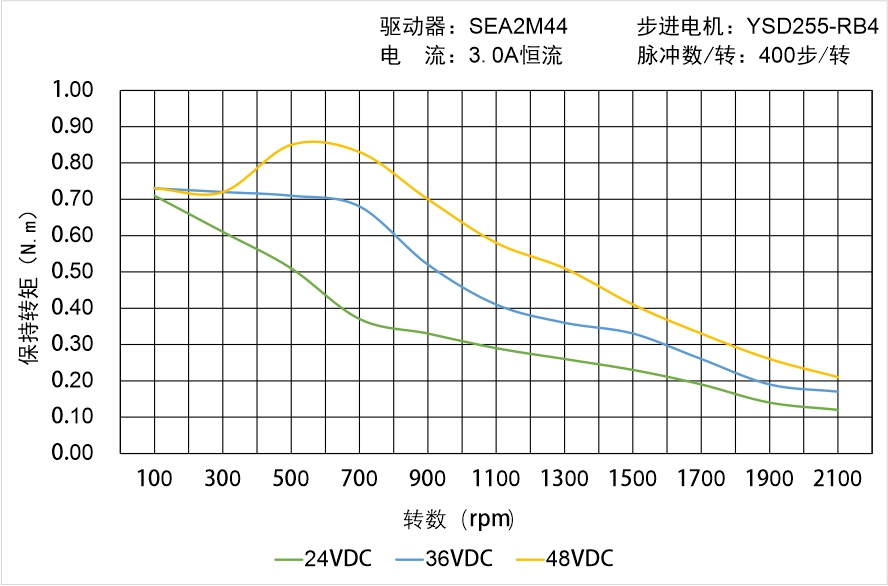 英士达机电 YSD255-RB4矩频曲线图 英士达机电 YSD255-RB4矩频曲线图