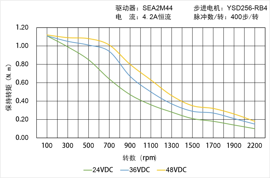 英士达机电 YSD256-RB4矩频曲线图 英士达机电 YSD256-RB4矩频曲线图