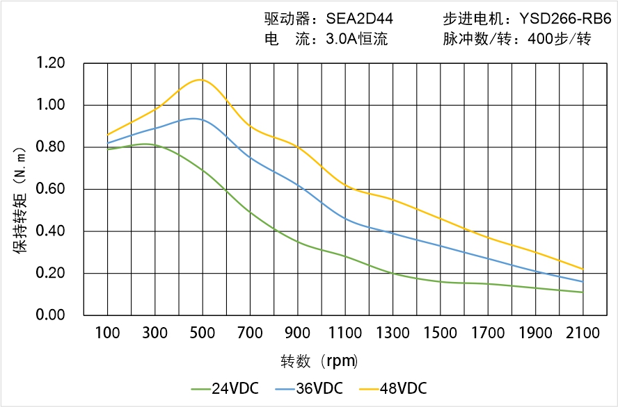英士达机电 YSD266-RB6矩频曲线图 英士达机电 YSD266-RB6矩频曲线图