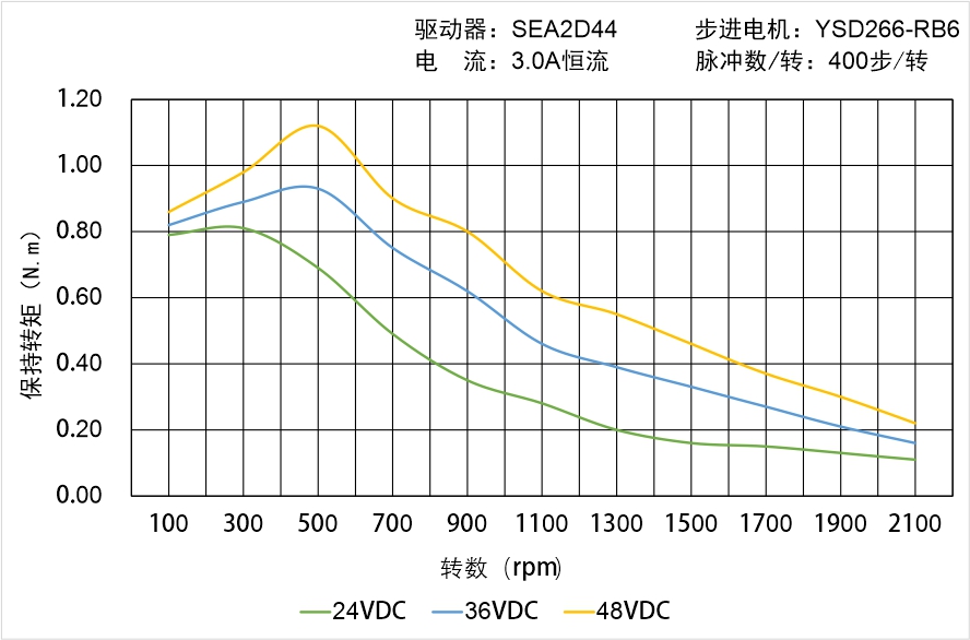 英士达机电 YSD266-RB6矩频曲线图