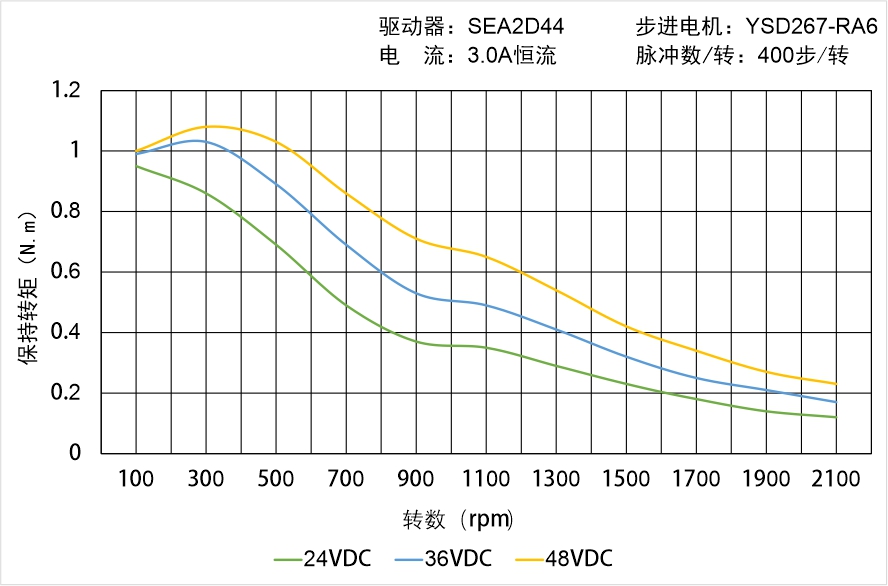 英士达机电 YSD267-RA6矩频曲线图