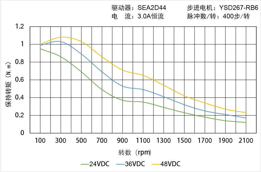 英士达机电 YSD267-RB6矩频曲线图 英士达机电 YSD267-RB6矩频曲线图