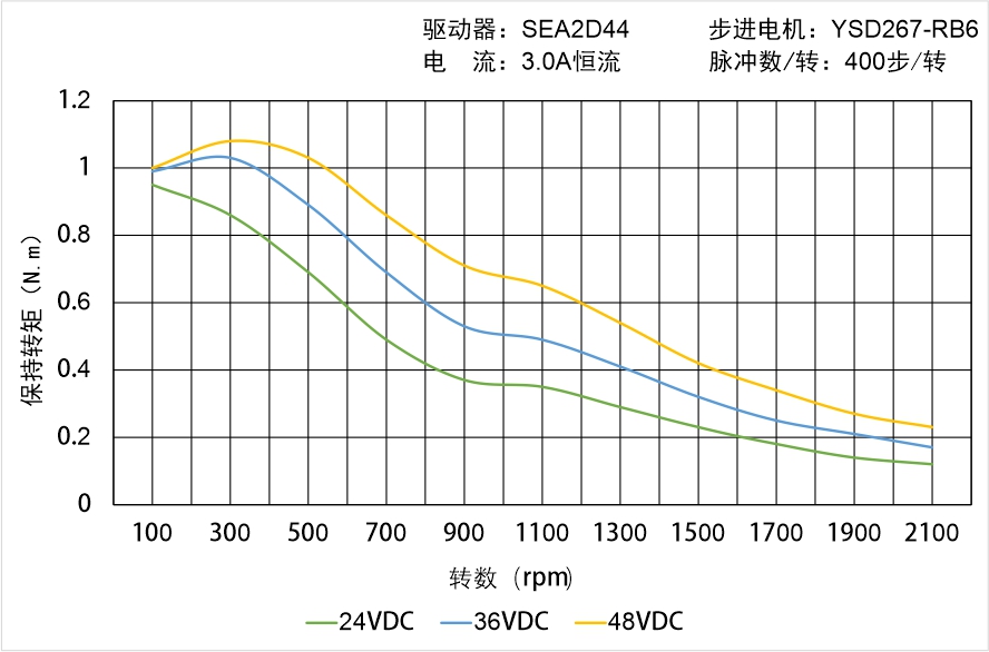 英士达机电 YSD267-RB6矩频曲线图