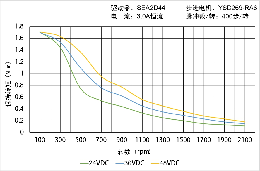 英士达机电 YSD269-RA6矩频曲线图