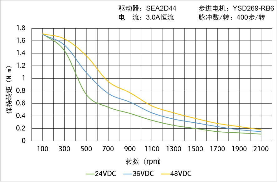 英士达机电 YSD269-RB6矩频曲线图
