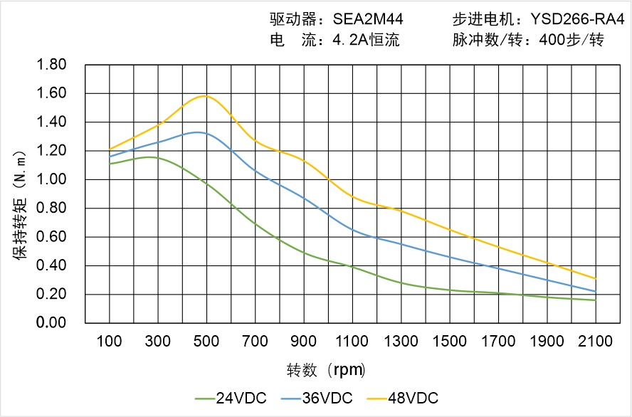 英士达机电 YSD266-RA4矩频曲线图