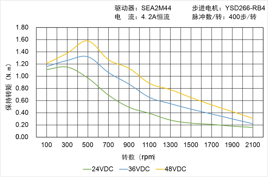 英士达机电 YSD266-RB4矩频曲线图 英士达机电 YSD266-RB4矩频曲线图