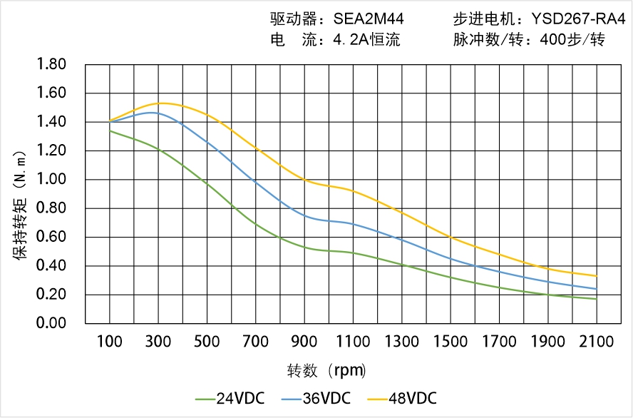 英士达机电 YSD267-RA4矩频曲线图