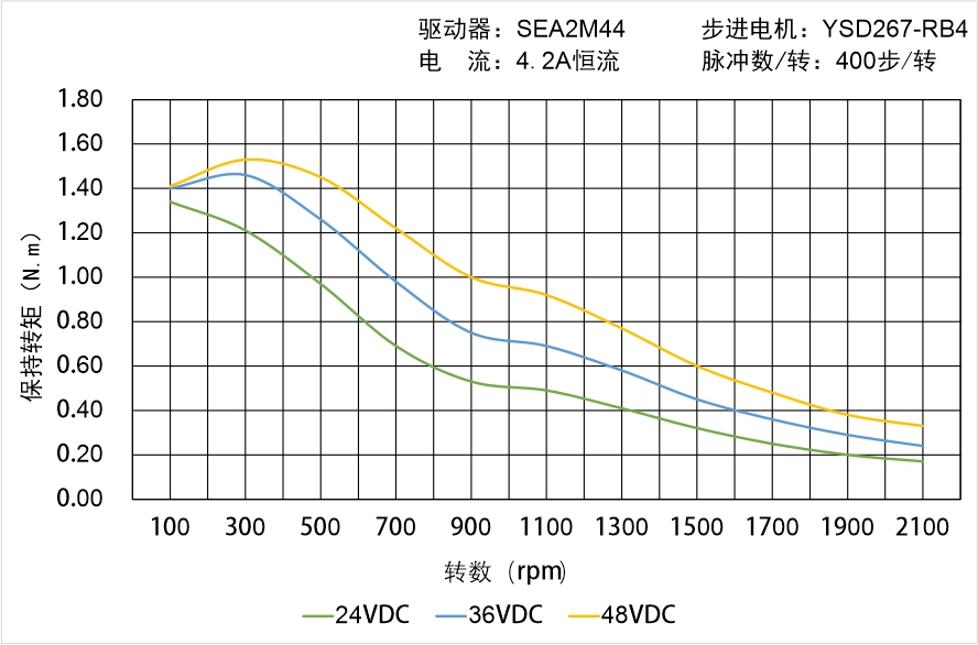 英士达机电 YSD267-RB4矩频曲线图