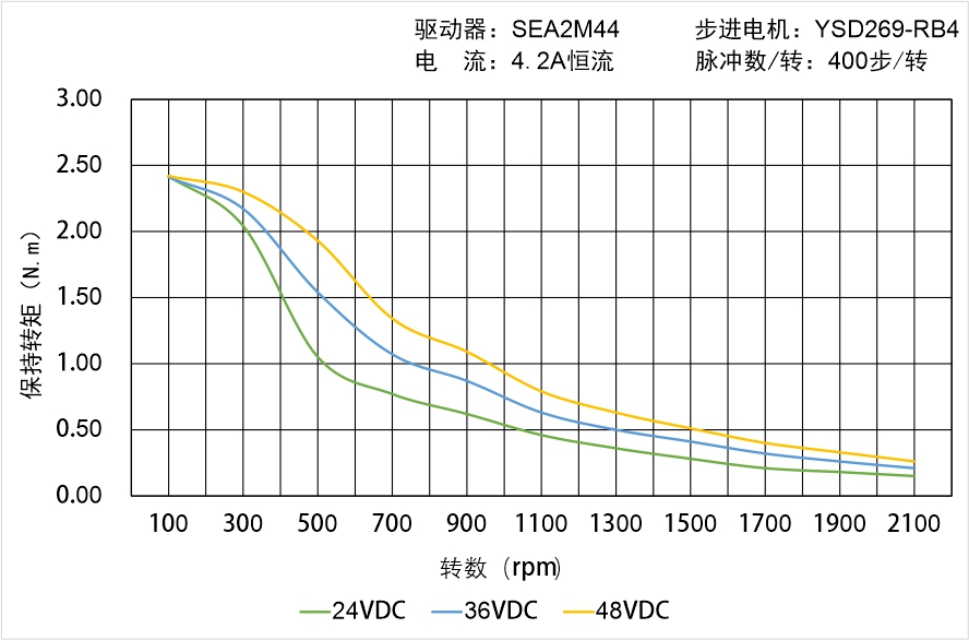 英士达机电 YSD269-RB4矩频曲线图