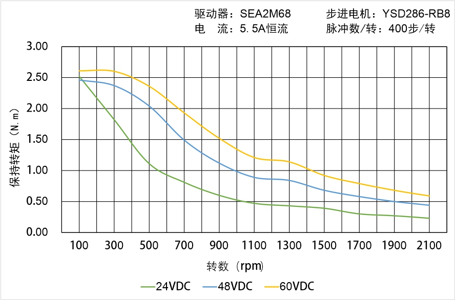 英士达机电 YSD286-RB8矩频曲线图 英士达机电 YSD286-RB8矩频曲线图