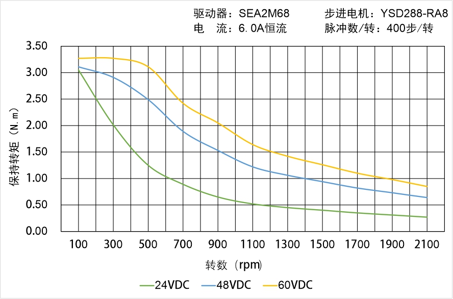 英士达机电 YSD288-RA8矩频曲线图 英士达机电 YSD288-RA8矩频曲线图