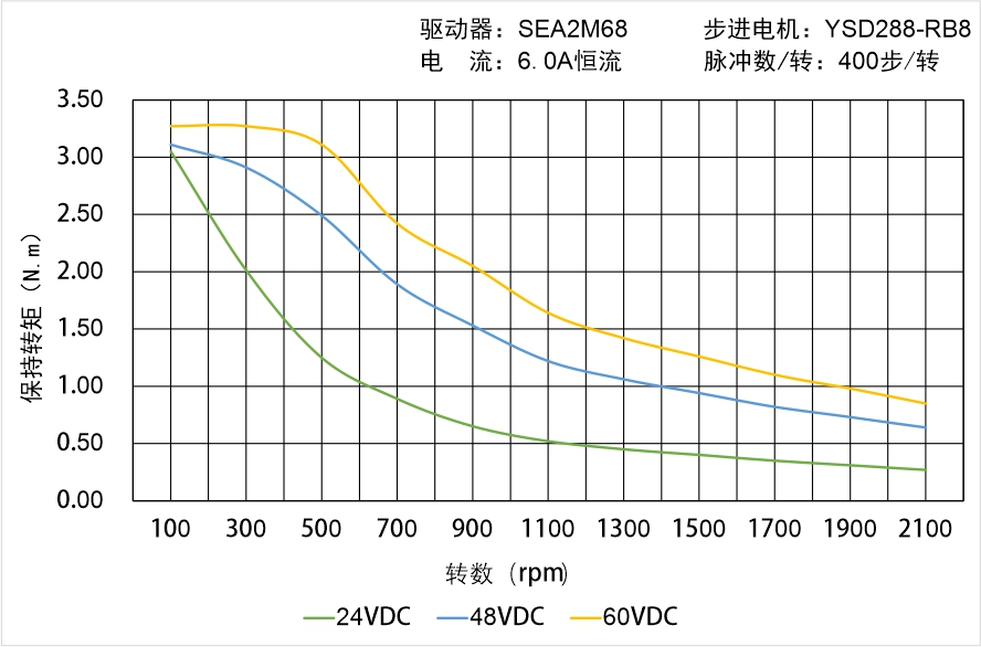 英士达机电 YSD288-RB8矩频曲线图 英士达机电 YSD288-RB8矩频曲线图