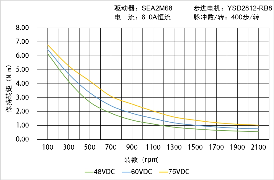英士达机电 YSD2812-RB8矩频曲线图 英士达机电 YSD2812-RB8矩频曲线图
