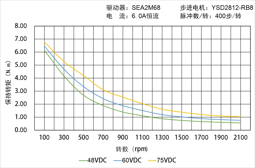英士达机电 YSD2812-RB8矩频曲线图