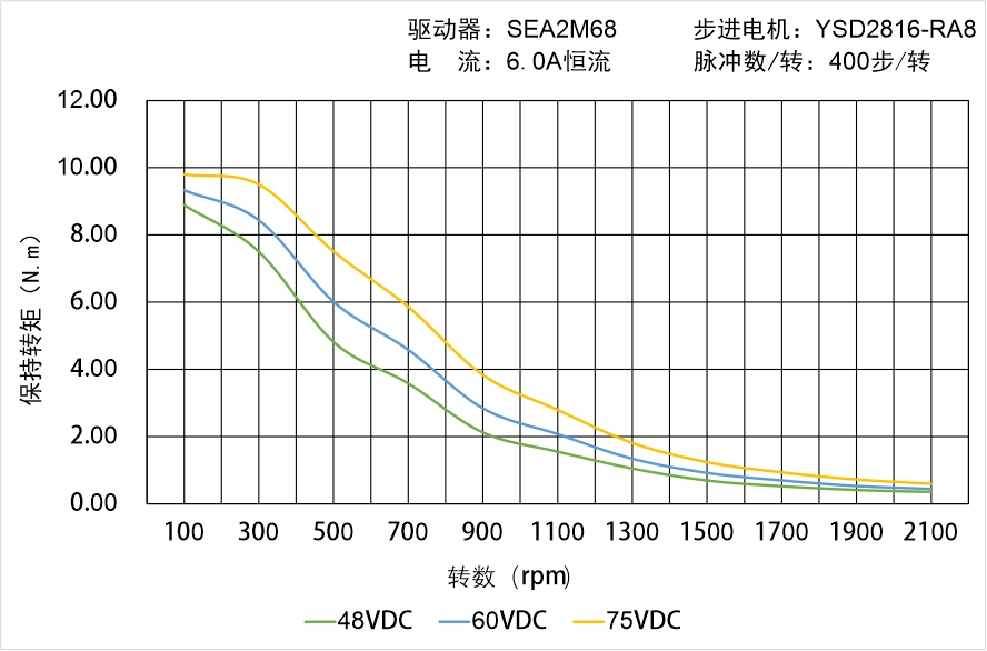 英士达机电 YSD2816-RA8矩频曲线图 英士达机电 YSD2816-RA8矩频曲线图