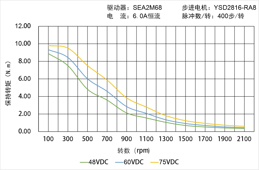 英士达机电 YSD2816-RA8矩频曲线图