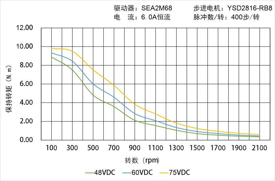 英士达机电 YSD2816-RB8矩频曲线图 英士达机电 YSD2816-RB8矩频曲线图