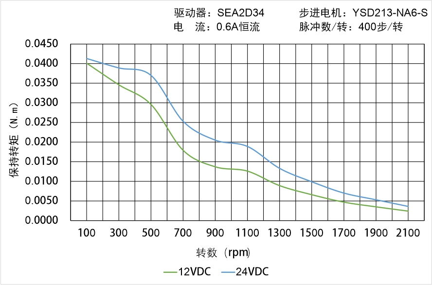 英士达机电 YSD213-NA6-S矩频曲线图