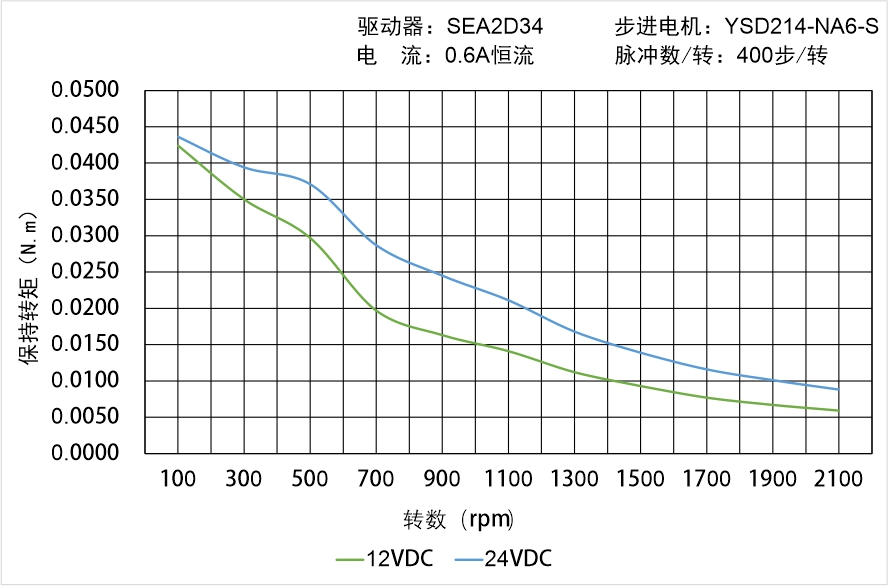 英士达机电 YSD214-NA6-S矩频曲线图